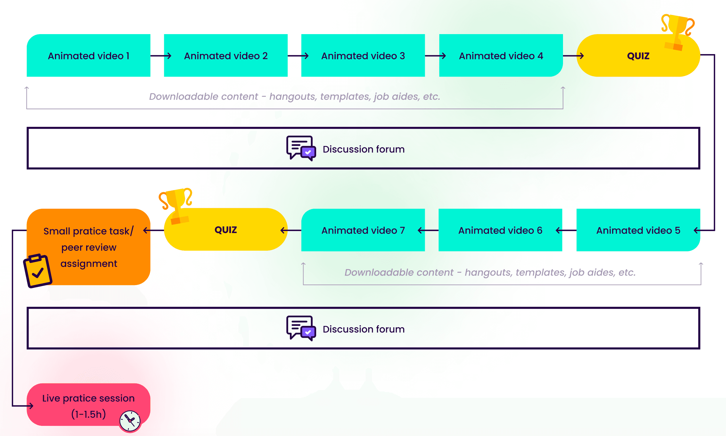 learning makeover diagram image